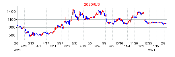2020年8月6日 10:04前後のの株価チャート
